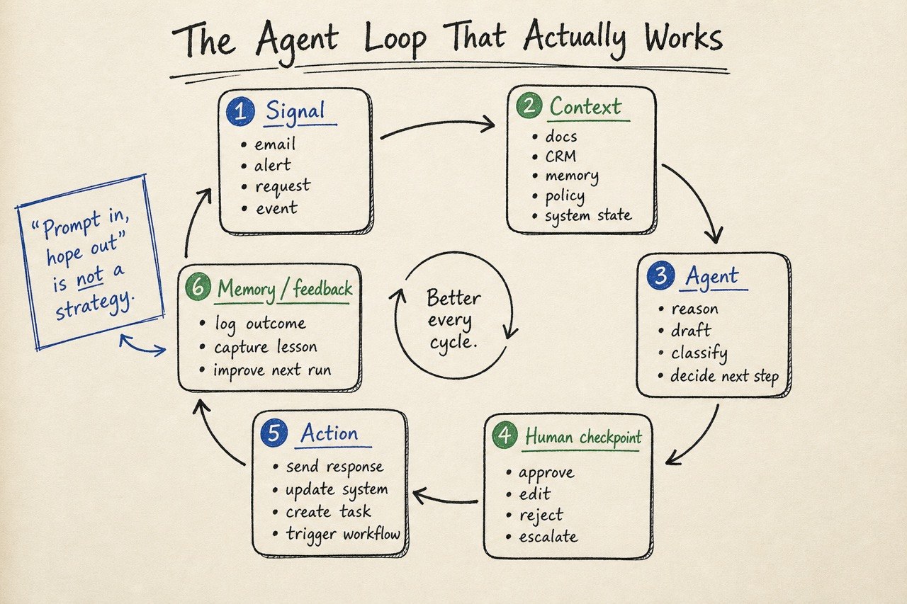 The Agent Loop That Actually Works