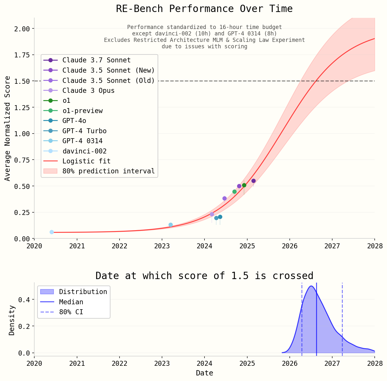 AI 2027 timelines forecast chart showing fast improvement on RE-Bench and a projected crossing point for superhuman-coder style capability.